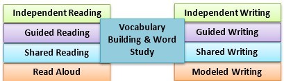 Literacy Routines