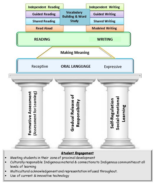 Essential Instructional Foundations