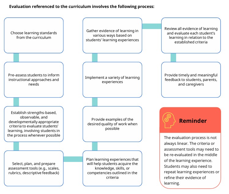Evaluation Process